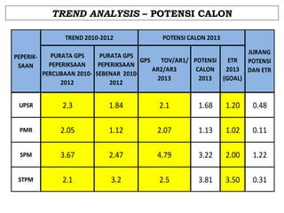 TREND ANALYSIS – POTENSI CALON
TREND 2010-2012
PEPERIKSAAN

POTENSI CALON 2013

JURANG
PURATA GPS
PURATA GPS
GPS
TOV/AR1/ POTENSI
ETR
POTENSI
PEPERIKSAAN
PEPERIKSAAN
AR2/AR3
CALON
2013 DAN ETR
PERCUBAAN 2010- SEBENAR 20102013
2013
(GOAL)
2012
2012

UPSR

2.3

1.84

2.1

1.68

1.20

0.48

PMR

2.05

1.12

2.07

1.13

1.02

0.11

SPM

3.67

2.47

4.79

3.22

2.00

1.22

STPM

2.1

3.2

2.5

3.81

3.50

0.31

NOTA: Untuk masukkan data, klik ESC dan double clicks pada jadual. Sila isi data dipetak kuning sahaja.

 