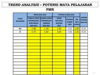 TREND ANALYSIS – POTENSI MATA PELAJARAN
PMR
TREND 2010-2012
MATA
PELAJARAN

BM
BI

PURATA GPMP PURATA GPMP
PEPERIKSAAN PEPERIKSAAN
PERCUBAAN
SEBENAR
2010-2012
2010-2012

1.88
2.70

1.30
1.60

POTENSI SUBJEK 2013
GPMP
TOV/AR1/
AR2/AR3
2013

1.90
2.64

POTENSI ETR
SUBJEK 2013
2013 (GOAL)

1.31
1.56

1.00
1.35

JURANG
POTENSI
DAN ETR

0.31
0.21

19

 