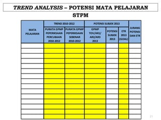 TREND ANALYSIS – POTENSI MATA PELAJARAN
STPM
TREND 2010-2012
MATA
PELAJARAN

PURATA GPMP PURATA GPMP
PEPERIKSAAN PEPERIKSAAN
PERCUBAAN
SEBENAR
2010-2012
2010-2012

POTENSI SUBJEK 2013
GPMP
TOV/AR1/
AR2/AR3
2013

POTENSI ETR
SUBJEK 2013
2013 (GOAL)

JURANG
POTENSI
DAN ETR

21

 