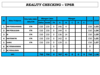 REALITY CHECKING – UPSR

Bil

Mata Pelajaran

Bilangan Calon
TOV/AR1/AR2/
AR3/ETR
Daftar Ambil TH

Bilangan
A

B

C

D

E

Jumlah GPMP

1 BM PEMAHAMAN

ETR

150

150

0

146

4

150 1.03

2 BM PENULISAN

ETR

150

150

0

144

6

150 1.04

3 BI

ETR

150

150

0

136

14

150 1.09

4 MATEMATIK

ETR

150

150

0

142

8

150 1.05

5 SAINS

ETR

150

150

0

139

11

150 1.07

6 BC PEMAHAMAN

0

0

7 BC PENULISAN

0

0

GPS

750

750

0

707

43

0

0

0

750 1.06

 