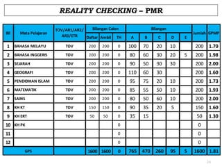 REALITY CHECKING – PMR
Bil

Mata Pelajaran

Bilangan Calon
TOV/AR1/AR2/
AR3/ETR
Daftar Ambil TH

Bilangan
A

B

C

D

E

Jumlah GPMP

1 BAHASA MELAYU

TOV

200

200

0

100

70

20

10

200 1.70

2 BAHASA INGGERIS

TOV

200

200

0

80

60

30

20

3 SEJARAH

TOV

200

200

0

90

50

30

30

4 GEOGRAFI

TOV

200

200

0

110

60

30

5 PENDIDIKAN ISLAM

TOV

200

200

0

95

75

20

10

200 1.73

6 MATEMATIK

TOV

200

200

0

85

55

50

10

200 1.93

7 SAINS

TOV

200

200

0

80

50

60

10

200 2.00

8 KH KT

TOV

150

150

0

90

35

20

5

150 1.60

9 KH ERT

TOV

50

50

0

35

15

5

200 1.98
200 2.00
200 1.60

50

10 KH PK

0

0

11

0

0

12

0

1.30

0

GPS

1600 1600

0

765 470 260

95

5

1600 1.81
24

 