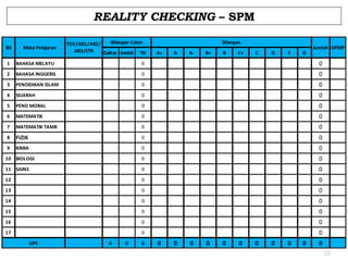 REALITY CHECKING – SPM
Bil

Mata Pelajaran

Bilangan Calon
TOV/AR1/AR2/
AR3/ETR
Daftar Ambil TH

Bilangan
A+

A

A-

B+

B

C+

C

D

E

G

Jumlah GPMP

1

BAHASA MELAYU

0

0

2

BAHASA INGGERIS

0

0

3

PENDIDIKAN ISLAM

0

0

4

SEJARAH

0

0

5

PEND MORAL

0

0

6

MATEMATIK

0

0

7

MATEMATIK TAMB

0

0

8

FIZIK

0

0

9

KIMIA

0

0

10 BIOLOGI

0

0

11 SAINS

0

0

12

0

0

13

0

0

14

0

0

15

0

0

16

0

0

17

0

0

GPS

0

0

0

0

0

0

0

0

0

0

0

0

0

0
25

 