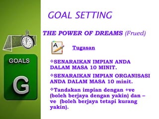 GOAL SETTING
THE POWER OF DREAMS (Frued)
Tugasan
SENARAIKAN

IMPIAN ANDA
DALAM MASA 10 MINIT.
SENARAIKAN

IMPIAN ORGANISASI
ANDA DALAM MASA 10 minit.
Tandakan

impian dengan +ve
(boleh berjaya dengan yakin) dan –
ve (boleh berjaya tetapi kurang
yakin).

 