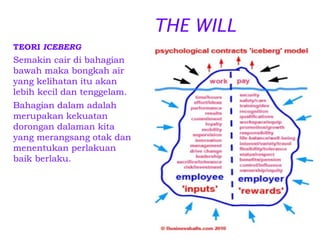THE WILL
TEORI ICEBERG

Semakin cair di bahagian
bawah maka bongkah air
yang kelihatan itu akan
lebih kecil dan tenggelam.
Bahagian dalam adalah
merupakan kekuatan
dorongan dalaman kita
yang merangsang otak dan
menentukan perlakuan
baik berlaku.

 