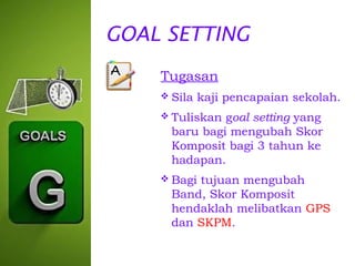 GOAL SETTING
Tugasan
 Sila

kaji pencapaian sekolah.

 Tuliskan

goal setting yang
baru bagi mengubah Skor
Komposit bagi 3 tahun ke
hadapan.

 Bagi

tujuan mengubah
Band, Skor Komposit
hendaklah melibatkan GPS
dan SKPM.

 