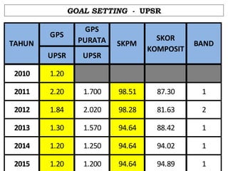 GOAL SETTING - UPSR

UPSR

TAHUN

GPS

GPS
PURATA
UPSR

SKPM

SKOR
KOMPOSIT

BAND

2010

1.20

2011

2.20

1.700

98.51

87.30

1

2012

1.84

2.020

98.28

81.63

2

2013

1.30

1.570

94.64

88.42

1

2014

1.20

1.250

94.64

94.02

1

2015

1.20

1.200

94.64

94.89

1

NOTA: Untuk masukkan data, klik ESC dan double clicks pada jadual. Sila isi data dipetak kuning sahaja.

 