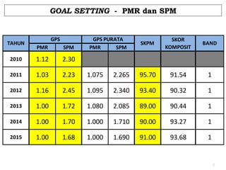 GOAL SETTING - PMR dan SPM

TAHUN

GPS

GPS PURATA
PMR
SPM

SKPM

SKOR
KOMPOSIT

BAND

PMR

SPM

2010

1.12

2.30

2011

1.03

2.23

1.075

2.265

95.70

91.54

1

2012

1.16

2.45

1.095

2.340

93.40

90.32

1

2013

1.00

1.72

1.080

2.085

89.00

90.44

1

2014

1.00

1.70

1.000

1.710

90.00

93.27

1

2015

1.00

1.68

1.000

1.690

91.00

93.68

1

NOTA: Untuk masukkan data, klik ESC dan double clicks pada jadual. Sila isi data dipetak kuning sahaja.
8

 