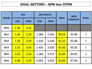 GOAL SETTING – SPM dan STPM
GPS

GPS PURATA
SKPM

TAHUN
SPM

STPM

2010

1.40
1.36

2012

BAND

3.10

2011

SKOR
KOMPOSIT

SPM

STPM

3.29

1.380

3.195

90.29

92.99

1

1.30

3.39

1.330

3.340

91.32

93.88

1

2013

1.51

3.45

1.405

3.420

92.00

93.56

1

2014

1.01

3.50

1.260

3.475

92.00

94.83

1

2015

0.98

3.55

0.995

3.525

92.00

97.09

1

NOTA: Untuk masukkan data, klik ESC dan double clicks pada jadual. Sila isi data dipetak kuning sahaja.
9

 