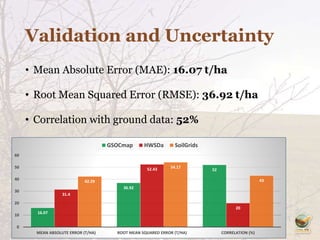 Validation and Uncertainty
• Mean Absolute Error (MAE): 16.07 t/ha
• Root Mean Squared Error (RMSE): 36.92 t/ha
• Correlation with ground data: 52%
16.07
36.92
52
31.4
52.43
20
42.29
54.17
43
0
10
20
30
40
50
60
MEAN ABSOLUTE ERROR (T/HA) ROOT MEAN SQUARED ERROR (T/HA) CORRELATION (%)
GSOCmap HWSDa SoilGrids
 