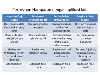 Perbezaan Hamparan dengan aplikasi lain
Hamparan Kerja
(Excel)
Pemproses
Perkataan (Word)
Persembahan
(Powerpoint)
Pangkalan Data
(Access)
Urus, analisa data
dan hasilkan graf/
carta
Urus penghasilan
dokumen
Urus penyediaan
slaid untuk
pembentangan
Urus penyimpanan
dan manipulasi
data
Berorientasikan
teks (abjad dan
angka)
Berorientasikan
teks dan grafik
Berorientasikan
multimedia (teks,
grafik, audio,
video, animasi)
Berorientasikan
data dan
hubungan
Berbentuk
Workbook (terdiri
dari worksheet
dan cell)
Berbentuk
halaman kertas
Berbentuk slaid
persembahan
multimedia
Berbentuk jadual,
hubungan, kuiri,
borang dan
laporan
Extension file :
.xlsx
Extension file :
.docx
Extension file :
.pptx
Extension file :
.accdb
 