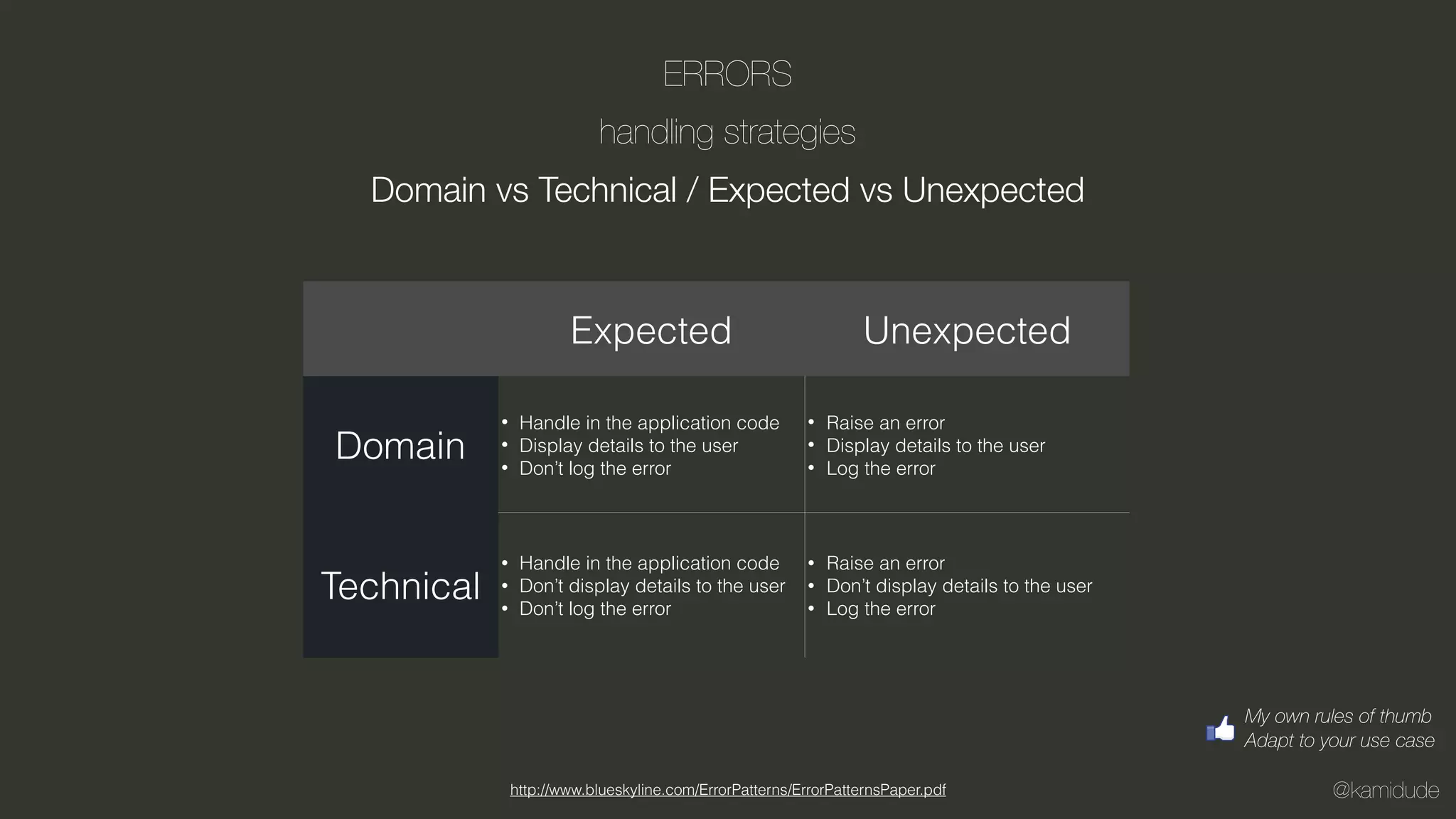 @kamidude
ERRORS
handling strategies
My own rules of thumb
Adapt to your use case
Expected Unexpected
Domain
• Handle in the application code
• Display details to the user
• Don’t log the error
• Raise an error
• Display details to the user
• Log the error
Technical
• Handle in the application code
• Don’t display details to the user
• Don’t log the error
• Raise an error
• Don’t display details to the user
• Log the error
Domain vs Technical / Expected vs Unexpected
http://www.blueskyline.com/ErrorPatterns/ErrorPatternsPaper.pdf
 
