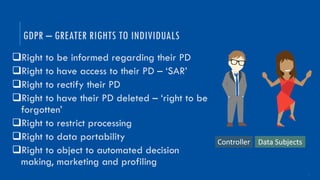 9
qRight to be informed regarding their PD
qRight to have access to their PD – ‘SAR’
qRight to rectify their PD
qRight to have their PD deleted – ‘right to be
forgotten’
qRight to restrict processing
qRight to data portability
qRight to object to automated decision
making, marketing and profiling
GDPR – GREATER RIGHTS TO INDIVIDUALS
Controller Data Subjects
 