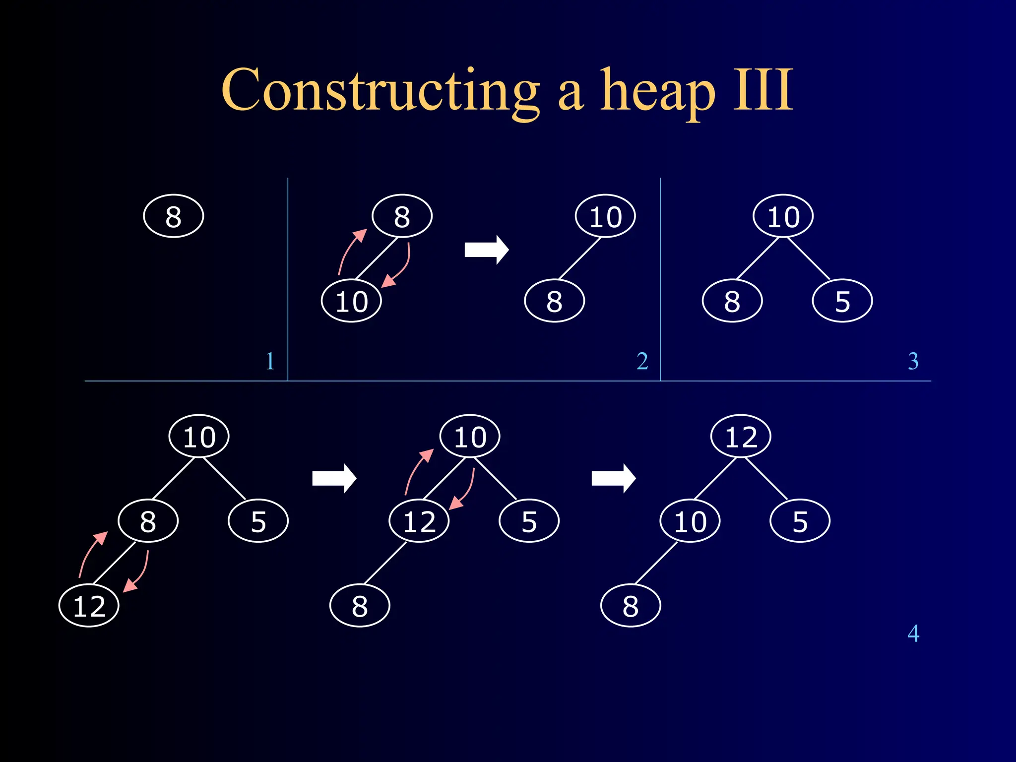 Constructing a heap III
8 8
10
10
8
10
8 5
10
8 5
12
10
12 5
8
12
10 5
8
1 2 3
4
 