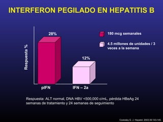 INTERFERON PEGILADO EN HEPATITIS B


                    28%                             180 mcg semanales

                                                    4.5 millones de unidades / 3
   Respuesta %




                                                    veces a la semana

                                      12%




                 pIFN            IFN – 2a

        Respuesta: ALT normal, DNA HBV <500,000 c/mL, pérdida HBeAg 24
        semanas de tratamiento y 24 semanas de seguimiento



                                                           Cooksley G. J. Hepatol. 2003;39:143-145.
 