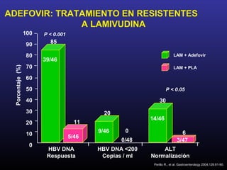 ADEFOVIR: TRATAMIENTO EN RESISTENTES
              A LAMIVUDINA
                  100   P < 0.001

                  90      85

                  80                                                     LAM + Adefovir
                        39/46
                  70
 Porcentaje (%)




                                                                         LAM + PLA

                  60
                  50                                               P < 0.05

                  40                                          30
                  30                         20
                                                          14/46
                  20                  11
                                           9/46    0                         6
                  10                5/46
                                                  0/48                     3/47
                   0
                         HBV DNA           HBV DNA <200       ALT
                         Respuesta          Copias / ml   Normalización
                                                           Perillo R., et al. Gastroenterology 2004;126:81-90.
 