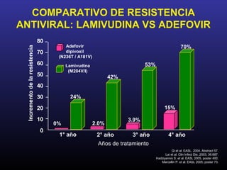 COMPARATIVO DE RESISTENCIA
ANTIVIRAL: LAMIVUDINA VS ADEFOVIR
                                80
                                         Adefovir                                                   70%
 Incremento de la resistencia


                                70       dipivoxil
                                      (N236T / A181V)
                                60        Lamivudina                        53%
                                           (M204V/I)
                                50                             42%
                                40
                                30         24%

                                20                                                      15%

                                10                                   3.9%
                                     0%                 2.0%
                                 0
                                      1° año             2° año       3° año               4° año
                                                         Años de tratamiento
                                                                                             Qi et al. EASL. 2004. Abstract 57.
                                                                                        Lai et al. Clin Infect Dis. 2003; 36:687.
                                                                                  Hadziyannis S. et al. EASL 2005, poster 492.
                                                                                     Marcellin P. et al. EASL 2005; poster 73.
 