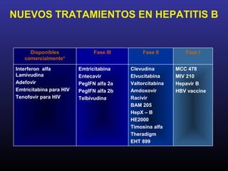 NUEVOS TRATAMIENTOS EN HEPATITIS B


     Disponibles               Fase III        Fase II        Fase I
   comercialmente*

Interferon alfa          Emtricitabina    Clevudina        MCC 478
Lamivudina               Entecavir        Elvucitabina     MIV 210
Adefovir                 PegIFN alfa 2a   Valtorcitabina   Hepavir B
Emtricitabina para HIV   PegIFN alfa 2b   Amdoxovir        HBV vaccine
Tenofovir para HIV       Telbivudina      Racivir
                                          BAM 205
                                          HepX – B
                                          HE2000
                                          Timosina alfa
                                          Theradigm
                                          EHT 899
 