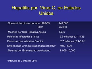 Hepatitis por Virus C, en Estados
                  Unidos

Nuevas infecciones por ano 1985-89       242,000
                         2001            25,000
Muertes por falla Hepatica Aguda         Raro
Personas infectedas (1.8%)               3.9 millones (3.1-4.8)*
Personas con Infeccion Cronica            2.7 millones (2.4-3.0)*
Enfermedad Cronica relacionada con HCV   40% - 60%
Muertes por Enfermedad cronica/ano       8,000-10,000



*Intervalo de Confianza 95%l
 