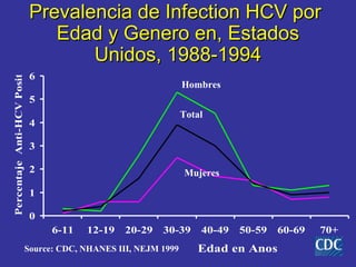 Prevalencia de Infection HCV por
                                    Edad y Genero en, Estados
                                        Unidos, 1988-1994
Percentaje Anti-HCV Positivos




                                 6
                                                                     Hombres
                                 5
                                                                     Total
                                 4

                                 3

                                 2                                   Mujeres

                                 1

                                 0
                                      6-11   12-19    20-29   30-39      40-49   50-59   60-69   70+
                                Source: CDC, NHANES III, NEJM 1999      Edad en Anos
 