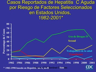 Casos Reportados de Hepatitis C Aguda
                       por Riesgo de Factores Seleccionados
                                en Estados Unidos,
                                    1982-2001*
                      80
                      70
Porcentage de Casos




                      60
                      50                                            Uso de Drogas IV
                      40                                            Sexual
                      30
                      20                                        Trabajadores de la salud
                      10                                            Transfusion
                       0
                       1982 1984 1986 1988 1990 1992 1994 1996 1998 2000 2001
                                                          Ano
      * 1982-1990 basedo en Hepatitis no-A, no-BSentinel Counties
                                  Source: CDC
 