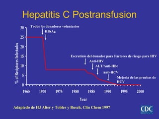 Hepatitis C Postransfusion
                             30      Todos los donadores voluntarios
                                              HBsAg
                             25
% of Reciptores Infectados




                             20

                             15                               Escrutinio del donador para Factores de riesgo para HIV
                                                                          Anti-HIV
                             10                                               ALT/Anti-HBc
                                                                                     Anti-HCV
                              5                                                             Mejoria de las pruebas de
                                                                                            HCV
                              0
                              1965        1970      1975       1980           1985   1990      1995      2000
                                                                       Year
Adaptedo de HJ Alter y Tobler y Busch, Clin Chem 1997
 