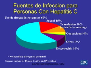 Fuentes de Infeccion para
       Personas Con Hepatitis C
Uso de drogas Intravenosas 60%
                              Sexual 15%
                                       Transfusion 10%
                                       (antes del screening)

                                                            Ocupacional 4%

                                                            Otros 1%*

                                                Desconocida 10%

  * Nosocomial; iatrogenic; perinatal
Source: Centers for Disease Control and Prevention
                           Source: Sentinel Counties, CDC
 