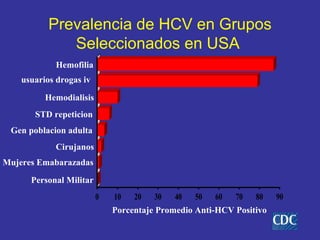 Prevalencia de HCV en Grupos
              Seleccionados en USA
             Hemofilia
    usuarios drogas iv

          Hemodialisis
       STD repeticion
 Gen poblacion adulta
            Cirujanos
Mujeres Emabarazadas
      Personal Militar
                         0   10 20 30 40 50 60 70 80                 90
                             Porcentaje Promedio Anti-HCV Positivo
 