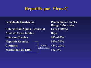 Hepatitis por Virus C

Periodo de Incubacion                Promedio 6-7 weeks
                                     Rango 2-26 weeks
Enfermedad Aguda (ictericia)         Leve (<20%)
Nivel de Casos fatales               Bajo
InfeccionCronica                     60%-85%
Hepatitis Cronica                    10%-70%
Cirrhosis                 Edad       <5%-20%
                       relacionada
Mortalidad de EHC                    1%-5%
 
