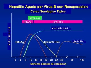 Hepatitis Aguda por Virus B con Recuperacion
           Curso Serologico Tipico

           Sintomas



T                           Anti- HBc total
I
T
U
L
O                                             Anti-HBs
S




           Semanas despues de exposicion
 