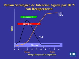Patron Serologico de Infeccion Aguda por HCV
              con Recuperacion
                                                             anti-
                                                             HCV
                    Sintomas +/-


                    HCV RNA
    Titer




                                       ALT


                              Normal
            0   1   2    3    4    5    6    1    2   3      4
                        Meses                      Anos
                           Tiempo Despues de la Exposicion
 