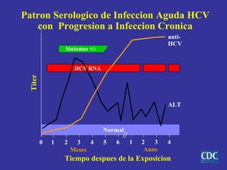 Patron Serologico de Infeccion Aguda HCV
    con Progresion a Infeccion Cronica
                                                     anti-
                                                     HCV
                 Sintomas +/-


                      HCV RNA
 Titer




                                                     ALT



                                Normal
         0   1   2    3    4    5   6    1   2   3   4
                     Meses                    Anos
                 Tiempo despues de la Exposicion
 