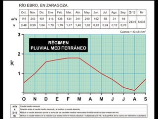 RÉGIMEN PLUVIAL MEDITERRÁNEO 