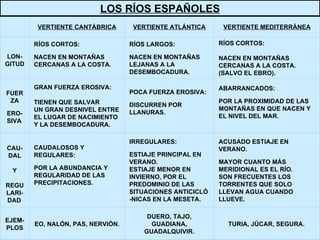 LOS RÍOS ESPAÑOLES   VERTIENTE CANTÁBRICA VERTIENTE ATLÁNTICA VERTIENTE MEDITERRÁNEA LON- GITUD   RÍOS CORTOS: NACEN EN MONTAÑAS CERCANAS A LA COSTA. RÍOS LARGOS: NACEN EN MONTAÑAS LEJANAS A LA DESEMBOCADURA. RÍOS CORTOS: NACEN EN MONTAÑAS CERCANAS A LA COSTA. (SALVO EL EBRO). FUER ZA ERO-SIVA   GRAN FUERZA EROSIVA: TIENEN QUE SALVAR UN GRAN DESNIVEL ENTRE EL LUGAR DE NACIMIENTO Y LA DESEMBOCADURA. POCA FUERZA EROSIVA: DISCURREN POR LLANURAS. ABARRANCADOS: POR LA PROXIMIDAD DE LAS MONTAÑAS EN QUE NACEN Y EL NIVEL DEL MAR. CAU- DAL Y REGU LARI-DAD   CAUDALOSOS Y REGULARES: POR LA ABUNDANCIA Y REGULARIDAD DE LAS PRECIPITACIONES.   IRREGULARES: ESTIAJE PRINCIPAL EN VERANO. ESTIAJE MENOR EN INVIERNO, POR EL PREDOMINIO DE LAS SITUACIONES ANTICICLÓ -NICAS EN LA MESETA. ACUSADO ESTIAJE EN VERANO. MAYOR CUANTO MÁS MERIDIONAL ES EL RÍO. SON FRECUENTES LOS TORRENTES QUE SOLO LLEVAN AGUA CUANDO LLUEVE. EJEM-PLOS EO, NALÓN, PAS, NERVIÓN. DUERO, TAJO, GUADIANA, GUADALQUIVIR. TURIA, JÚCAR, SEGURA.   