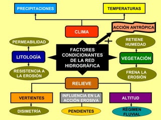 FACTORES CONDICIONANTES DE LA RED HIDROGRÁFICA CLIMA RELIEVE LITOLOGÍA VEGETACIÓN PRECIPITACIONES TEMPERATURAS VERTIENTES INFLUENCIA EN LA ACCIÓN EROSIVA ALTITUD DISIMETRÍA RÉGIMEN FLUVIAL PENDIENTES PERMEABILIDAD RESISTENCIA A LA EROSIÓN FRENA LA  EROSIÓN RETIENE  HUMEDAD ACCIÓN ANTRÓPICA 