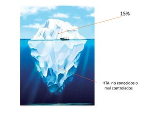 15%
HTA no conocidos o
mal controlados
 