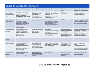 Causas comunes Historia clínica Examen físico Laboratorio clínico Pruebas de primera
linea
Adicionales/
Prueba de confirmación
Enfermedades
del parénquima
renal
Historia de obstrucción del
tracto urinario, hematuria
abuso de analgesicos
Historia familiar de enf. Renal
poliquistica
Masa abdominal
(en caso de
enfermedad
poliquística renal).
Presencia de proteinas,
eritrocitos, o
leucocitos en la orina,
GFR disminuida.
USG renal Trabajo detallado para
enfermedad renal
Estenosis de la
arteria renal
Displasia fibromuscular:
Inicio temprano de la
hipertensión( mujeres ).
Estenosis por aterosclerosis:
Hipertensión de inicio
abrupto, empeoramiento o de
dificil control, EAP.
Rumor abdominal Diferencia >1.5 cm de tamaño
Entre los dos riñones( USG)
deterioro rápido de la función
renal ( espontanea o en
respuesta a BB o inhibidores
del SRAA.
USG Doppler renal Angiografía por RM, TC,
angiografía intraarterial
por sustracción digital.
Aldosteronismo
primario
Debilidad muscular;
Historia familiar de
inicio temprano de la
hipertensión.
EVC <40 años.
Arritmias (en casos
severos de
hipocalemia).
Hipocalemia
(espontanea o inducida por
diuréticos);
Descubrimiento incidental
de masa adrenal.
Relación aldosterona-
renina, bajo condiciones
estandarizadas
(corrección de
hipocalemis y suspencion
de medicamentos que
afecten el SRAA.
Pruebas confirmatorias ( carga
oral de sodio, infusión de
solución salina, supresión de
fluodrocortisona o prueba con
captopril) TC adrenal,
muestreo de vena adrenal.
Causas
infrecuentes
Feocromocitoma Hipertensión paroxística o
crisis superpuesta a la
hipertensión, palpitaciones,
cefalea, palidez,
antecedentes familiares de
feocromocitoma
Estigmas de la piel,
neurofibromatosis
(manchas café con
leche, neurofibromas)
Descubrimiento incidental de
masa adrenal ( o en algunos
casos extra-adrenal).
Determinación urinaria
fraccionada de
metanefrinas o plasma
libre de metanefrinas
TC o RM de abdomen y
pelvis;
123 I- metaiodobenzyl-
guanidina
scanning; detección genéticas
de mutaciones patogénicas
Síndrome de
Cushing
Ganancia rápida de peso
poliuria, polidipsia,
alteraciones psicológicas
Habitus corporal típico
(obesidad central, cara de
luna llena, joroba de búfalo,
hirsutismo):
Hiperglicemia Excreción urinaria
de 24 horas de
cortisol
Tets de supresión de
dexametasona.
Causas de hipertensión secundaria
Guía de hipertensión ESH/ESC 2013
 