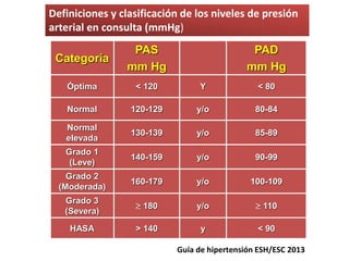 Categoría
PAS
mm Hg
PAD
mm Hg
Óptima < 120 Y < 80
Normal 120-129 y/o 80-84
Normal
elevada
130-139 y/o 85-89
Grado 1
(Leve)
140-159 y/o 90-99
Grado 2
(Moderada)
160-179 y/o 100-109
Grado 3
(Severa)
 180 y/o  110
HASA > 140 y < 90
Definiciones y clasificación de los niveles de presión
arterial en consulta (mmHg)
Guía de hipertensión ESH/ESC 2013
 