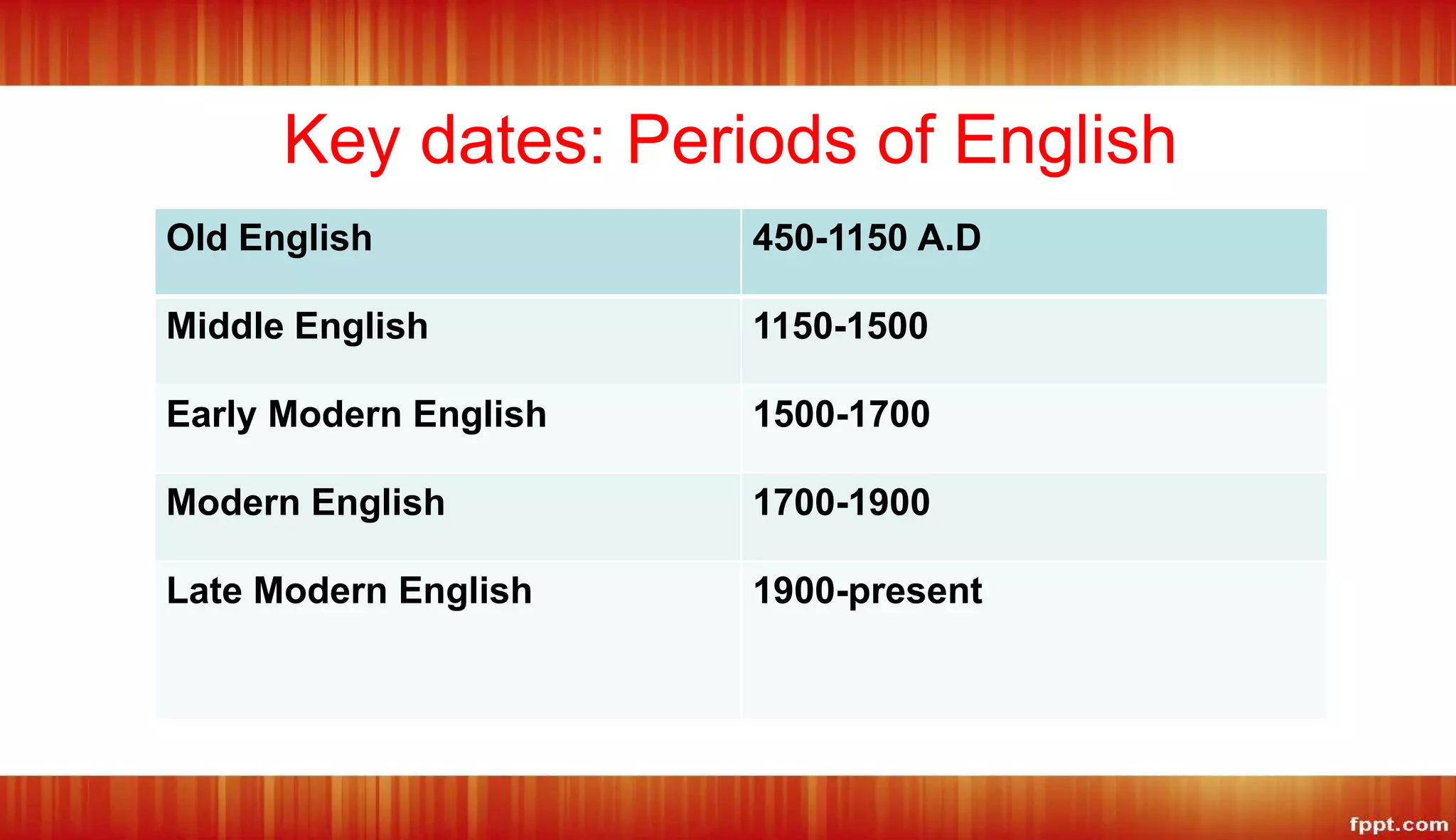 Key dates: Periods of English
Old English 450-1150 A.D
Middle English 1150-1500
Early Modern English 1500-1700
Modern English 1700-1900
Late Modern English 1900-present
 