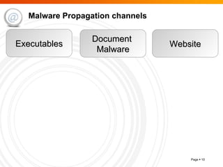 Malware Propagation channels Executables Document  Malware Website 
