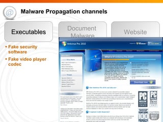 Malware Propagation channels Fake security software Fake video player codec Executables Document  Malware Website 