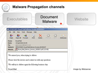 Malware Propagation channels Executables Document  Malware Embedded malware in PDF or Office files Zeus botnet served PDF malware (Apr-2010) Website Image by Websense 