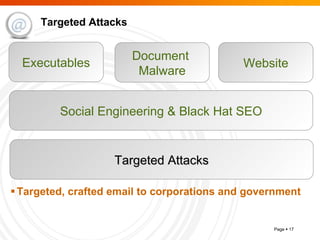 Targeted Attacks Targeted, crafted email to corporations and government Executables Document  Malware Website Social Engineering & Black Hat SEO Targeted Attacks 