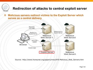 Malicious servers redirect victims to the Exploit Server which serves as a central delivery Redirection of attacks to central exploit server Source:   http://www.honeynet.org/papers/mws/KYE-Malicious_Web_Servers.htm 