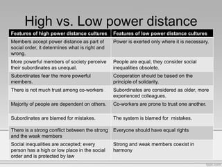High vs. Low power distance
Features of high power distance cultures        Features of low power distance cultures
Member...