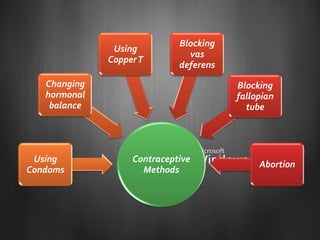 Blocking
               Using
                               vas
              Copper T
                             deferens
   Changing                             Blocking
   hormonal                             fallopian
    balance                               tube




 Using             Contraceptive
                                             Abortion
Condoms              Methods
 