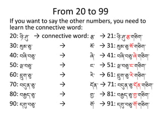 From 20 to 99
If you want to say the other numbers, you need to
learn the connective word:
20: ཉི་ཤུ་ → connective word: རྩ་ → 21: ཉི་ཤུ་རྩ་གཅིག་
30: སུམ་ཅུ་
→
སོ་ → 31: སུམ་ཅུ་སོ་གཅིག་
40: བཞི་བཅུ་
→
ཞེ་ → 41: བཞི་བཅུ་ཞེ་གཅིག་
50: ལྔ་བཅུ་
→
ང་ → 51: ལྔ་བཅུ་ང་གཅིག་
60: དྲུག་ཅུ་
→
རེ་ → 61: དྲུག་ཅུ་རེ་གཅིག་
70: བདུན་ཅུ་
→
དོན་ → 71: བདུན་ཅུ་དོན་གཅིག་
80: བརྒྱད་ཅུ་
→
གྱ་ → 81: བརྒྱད་ཅུ་གྱ་གཅིག་
90: དགུ་བཅུ་
→
གོ་ → 91: དགུ་བཅུ་གོ་གཅིག་

 
