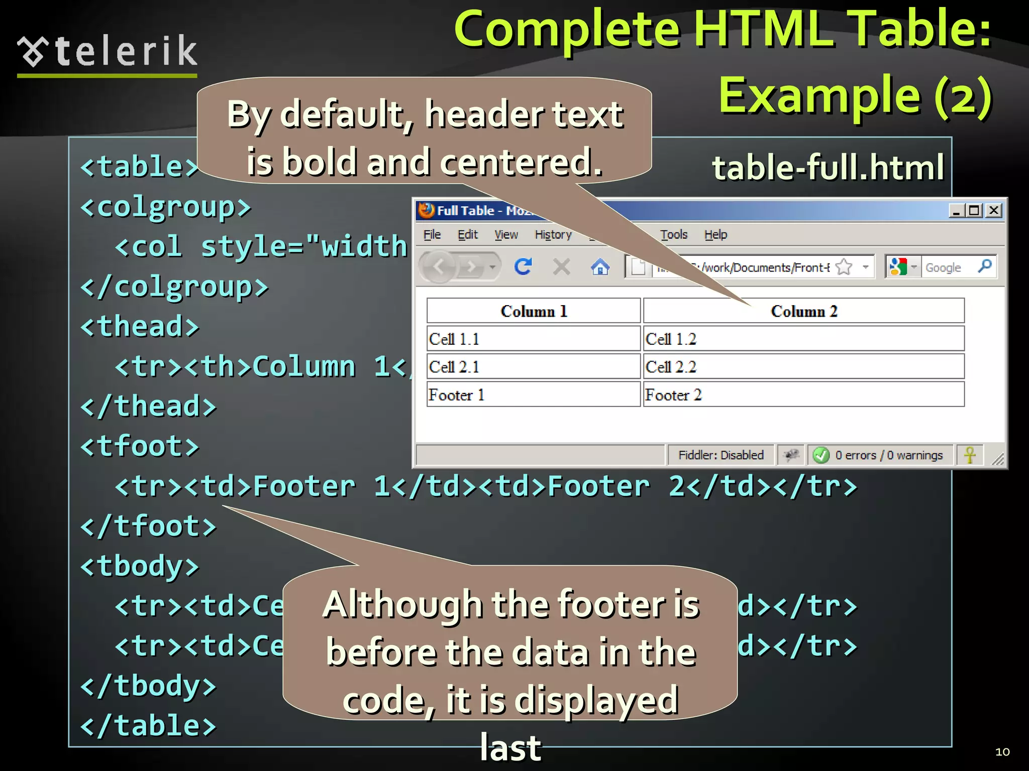 Complete HTML Table: Example (2) <table> <colgroup> <col style=&quot;width:200px&quot; /><col /> </colgroup> <thead> <tr><th>Column 1</th><th>Column 2</th></tr> </thead> <tfoot> <tr><td>Footer 1</td><td>Footer 2</td></tr> </tfoot> <tbody> <tr><td>Cell 1.1</td><td>Cell 1.2</td></tr> <tr><td>Cell 2.1</td><td>Cell 2.2</td></tr> </tbody> </table> table-full.html Although the footer is before the data in the code, it is displayed last By default, header text is bold and centered. 