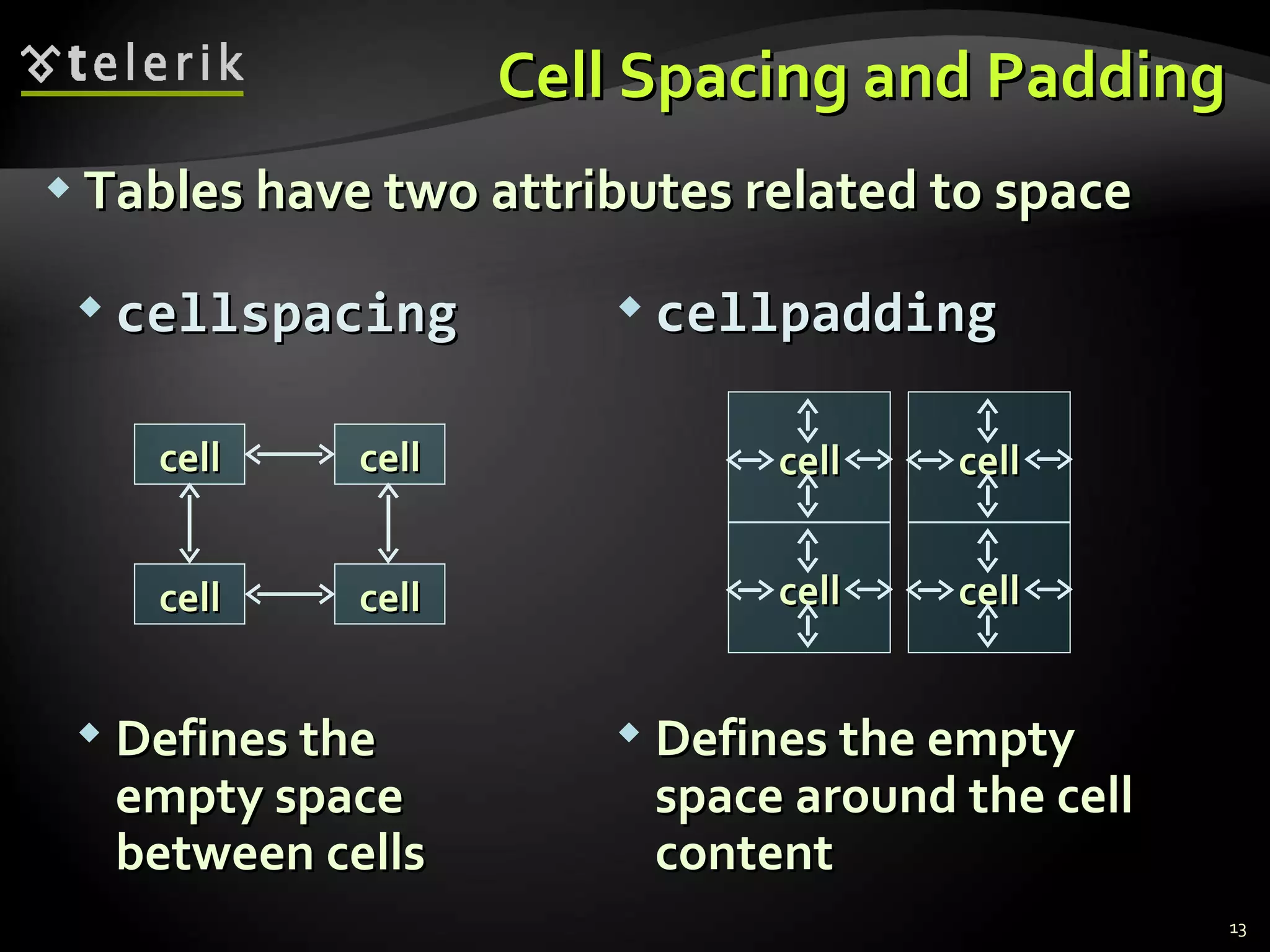 Cell Spacing and Padding Tables have two attributes related to space cellpadding Defines the empty space around the cell content cellspacing Defines the empty space between cells cell cell cell cell cell cell cell cell 