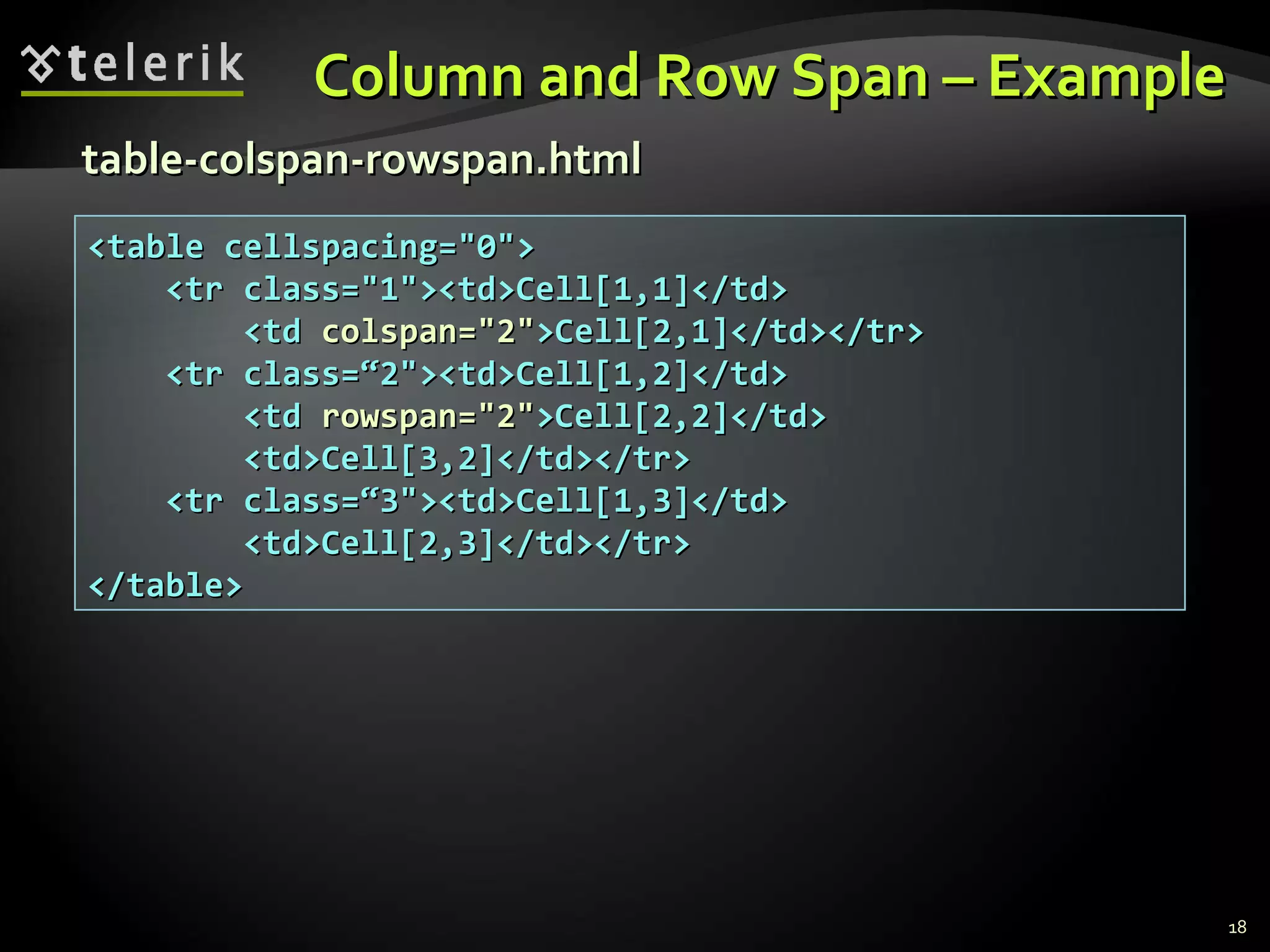 Column and Row Span – Example <table cellspacing=&quot;0&quot;> <tr class=&quot;1&quot;><td>Cell[1,1]</td> <td  colspan=&quot;2&quot; >Cell[2,1]</td></tr> <tr class=“2&quot;><td>Cell[1,2]</td> <td  rowspan=&quot;2&quot; >Cell[2,2]</td> <td>Cell[3,2]</td></tr> <tr class=“3&quot;><td>Cell[1,3]</td> <td>Cell[2,3]</td></tr> </table> table-colspan-rowspan.html 