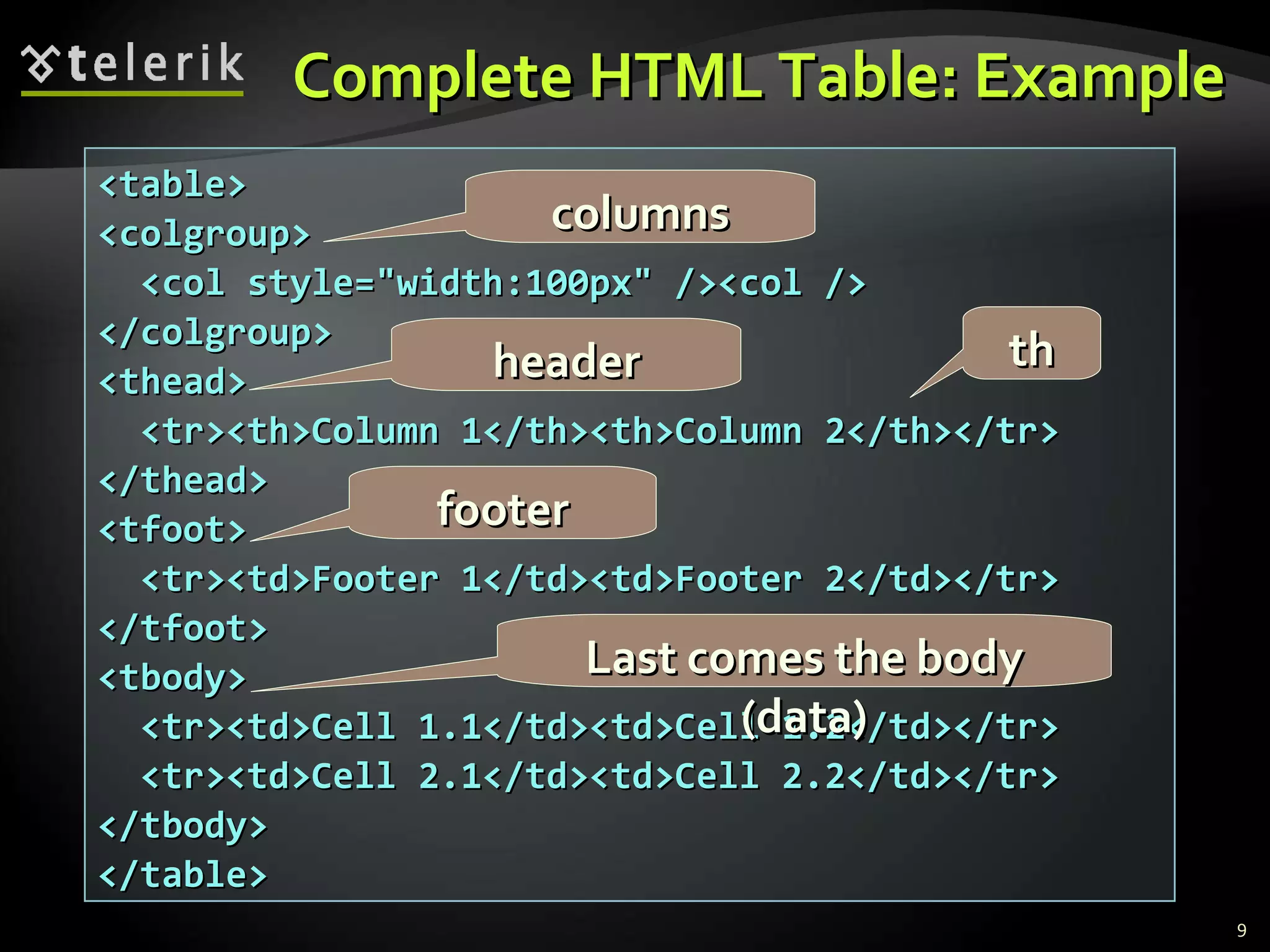Complete HTML Table: Example <table> <colgroup> <col style=&quot;width:100px&quot; /><col /> </colgroup> <thead> <tr><th>Column 1</th><th>Column 2</th></tr> </thead> <tfoot> <tr><td>Footer 1</td><td>Footer 2</td></tr> </tfoot> <tbody> <tr><td>Cell 1.1</td><td>Cell 1.2</td></tr> <tr><td>Cell 2.1</td><td>Cell 2.2</td></tr> </tbody> </table> header footer Last comes the body (data) th columns 